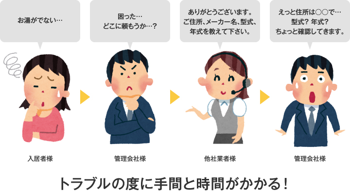 （入居者様）お湯がでない…、（管理会社様）困った…どこに頼もうか…？、（他社業者様）ありがとうございます。ご住所、メーカー名、型式、年式を教えて下さい。（管理会社様）えっと住所は○○で…型式？ 年式？ちょっと確認してきます。　トラブルの度に手間と時間がかかる！