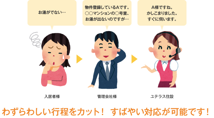 （入居者様）お湯がでない…、（管理会社様）物件登録しているAです。○○マンションの○号室、お湯が出ないのですが…、（ユテラス住設）A様ですね。かしこまりました。すぐに伺います。　わずらわしい行程をカット！ すばやい対応が可能です！