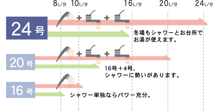 24号 冬場もシャワーとお台所でお湯が使えます。20号 16号＋4ガ島、シャワーに勢いがあります。16号 シャワー単独ならパワー十分