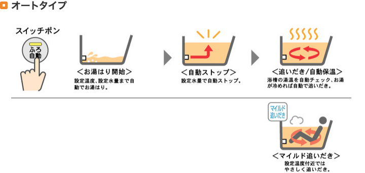 オートタイプ スイッチぽん ＜お湯はり開始＞設定温度、設定水量まで自動でお湯はり。＜自動ストップ＞設定水量で自動でストップ。＜追いだき／自動保温＞浴槽の湯温を自動チェック、お湯が覚めれば自動で追いだき。＜マイルド追いだき＞設定温度付近ではやさしく追いだき。