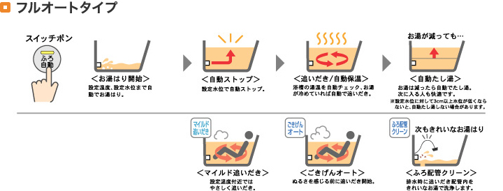 フルオートタイプ スイッチぽん ＜お湯はり開始＞設定温度、設定水位まで自動でお湯はり ＜自動ストップ＞設定水位で自動ストップ。 ＜追いだき／自動保温＞浴槽の湯温を自動チェック、お湯が冷めていれば自動で追いだき。＜自動たし湯＞お湯は減ったら自動でたし湯。次に入る人も快適です。※設定水位に対して3cm以上水位が低くならないと、自動たし湯しない場合があります。＜マイルド追いだき＞設定温度付近ではやさしく追いだき。＜ごきげんオート＞ぬるさを感じる前に追いだき開始。＜ふろ配管クリーン＞排水時に追いだき配管内をきれいないお湯で洗浄します。